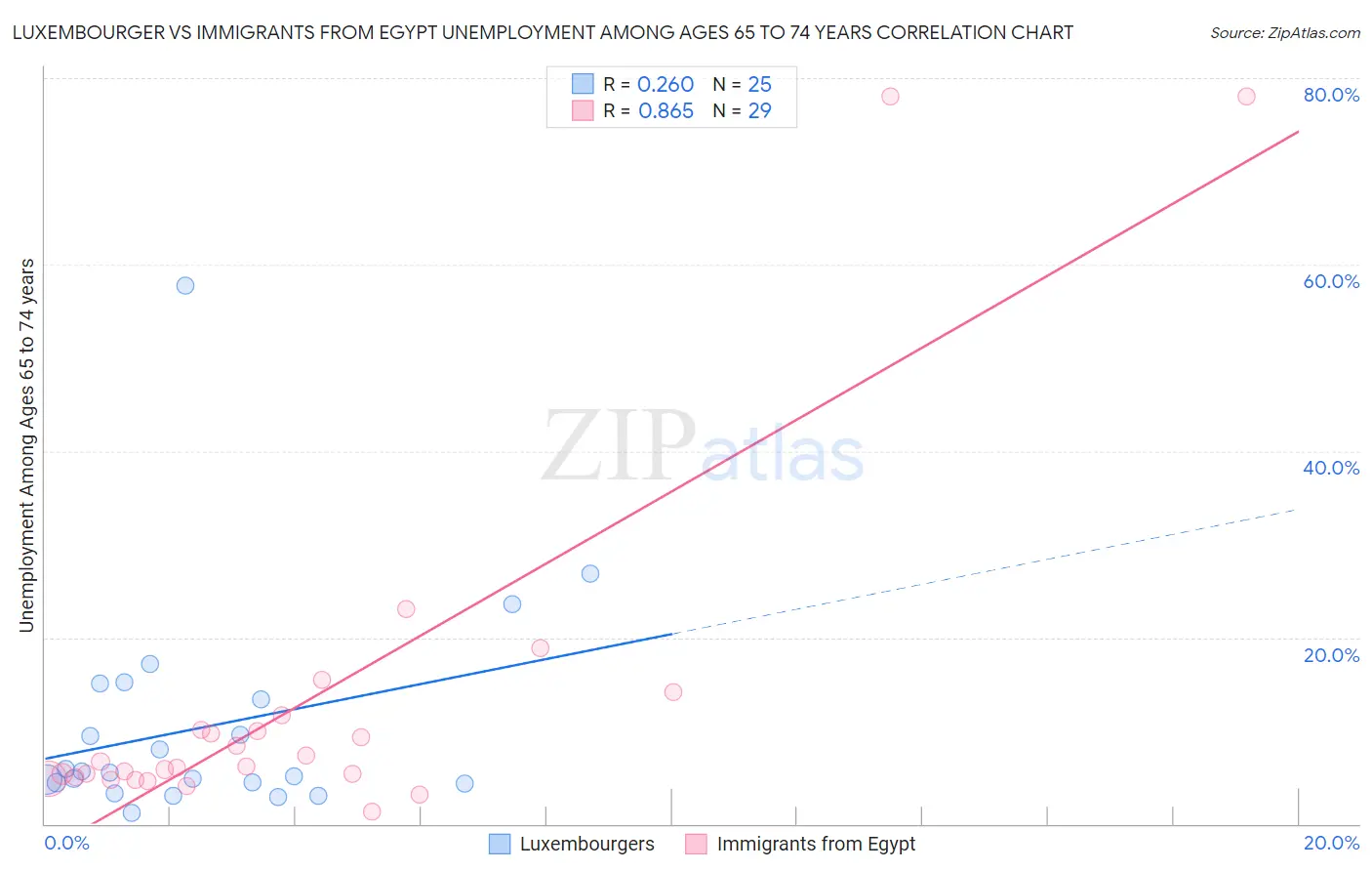 Luxembourger vs Immigrants from Egypt Unemployment Among Ages 65 to 74 years