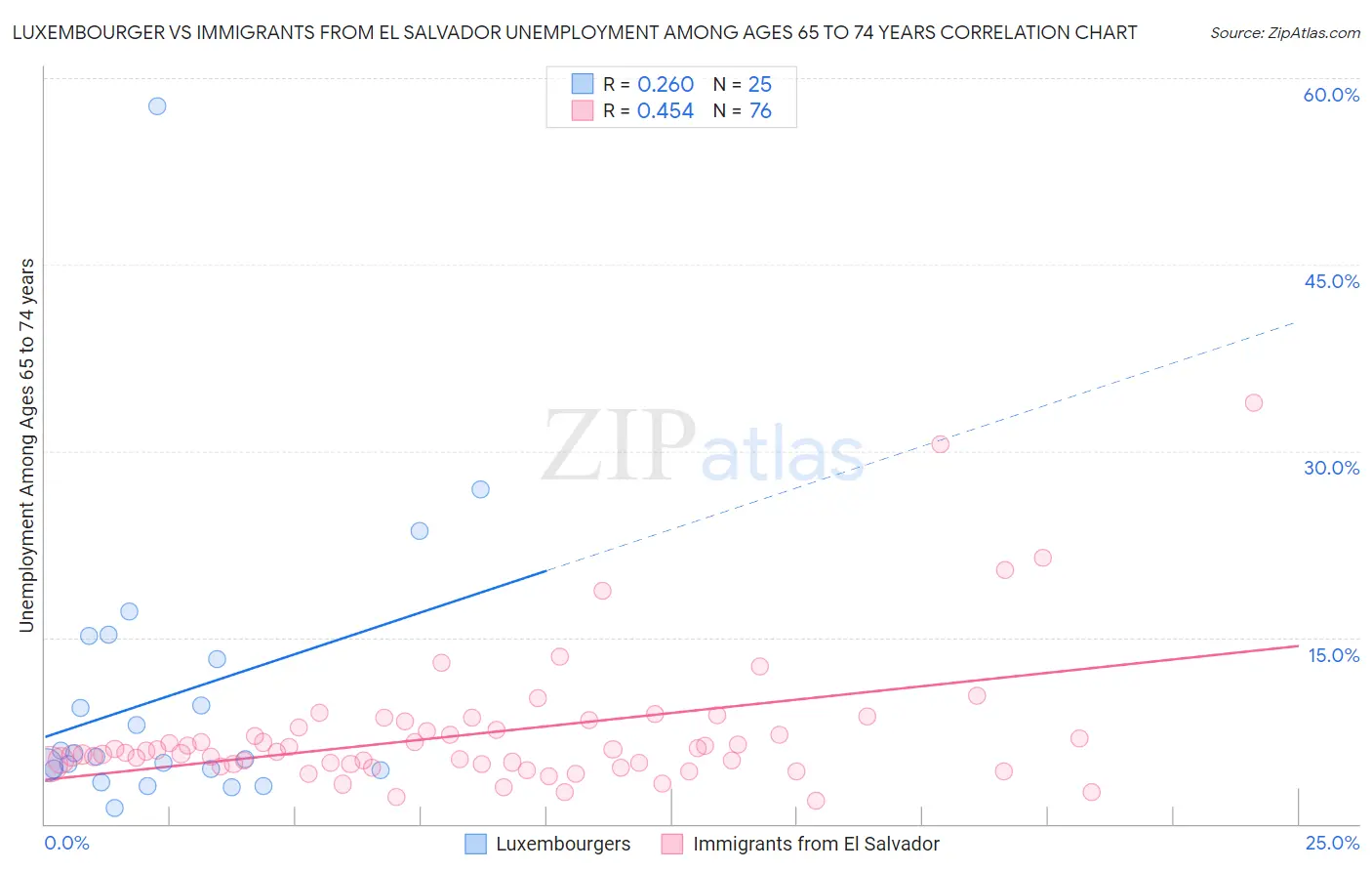 Luxembourger vs Immigrants from El Salvador Unemployment Among Ages 65 to 74 years