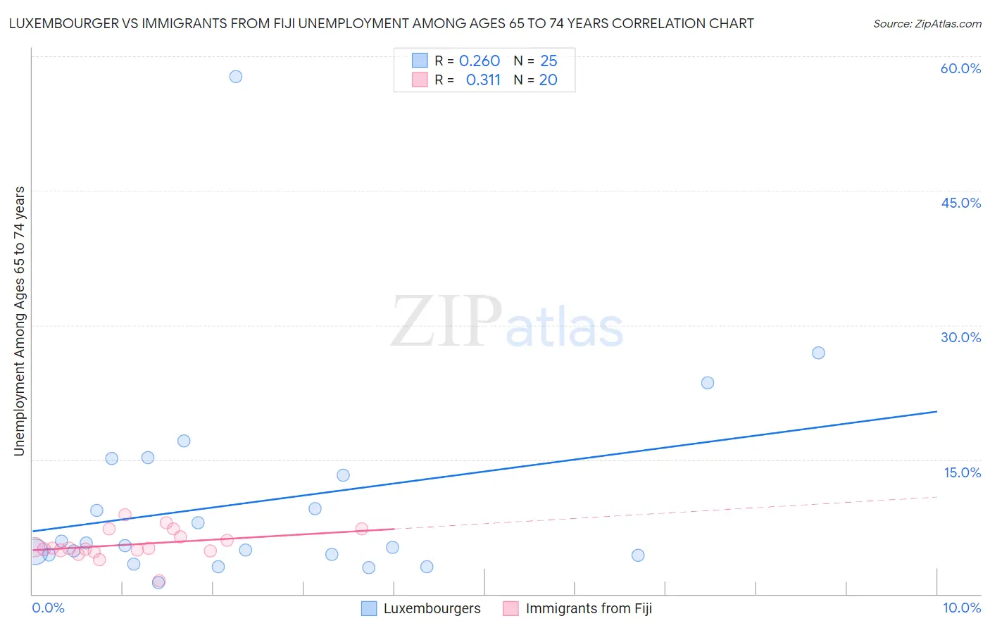 Luxembourger vs Immigrants from Fiji Unemployment Among Ages 65 to 74 years