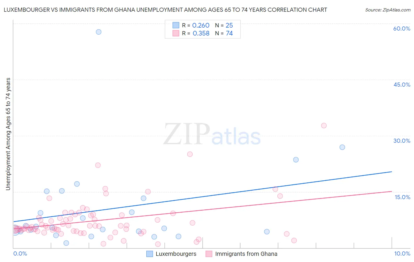 Luxembourger vs Immigrants from Ghana Unemployment Among Ages 65 to 74 years
