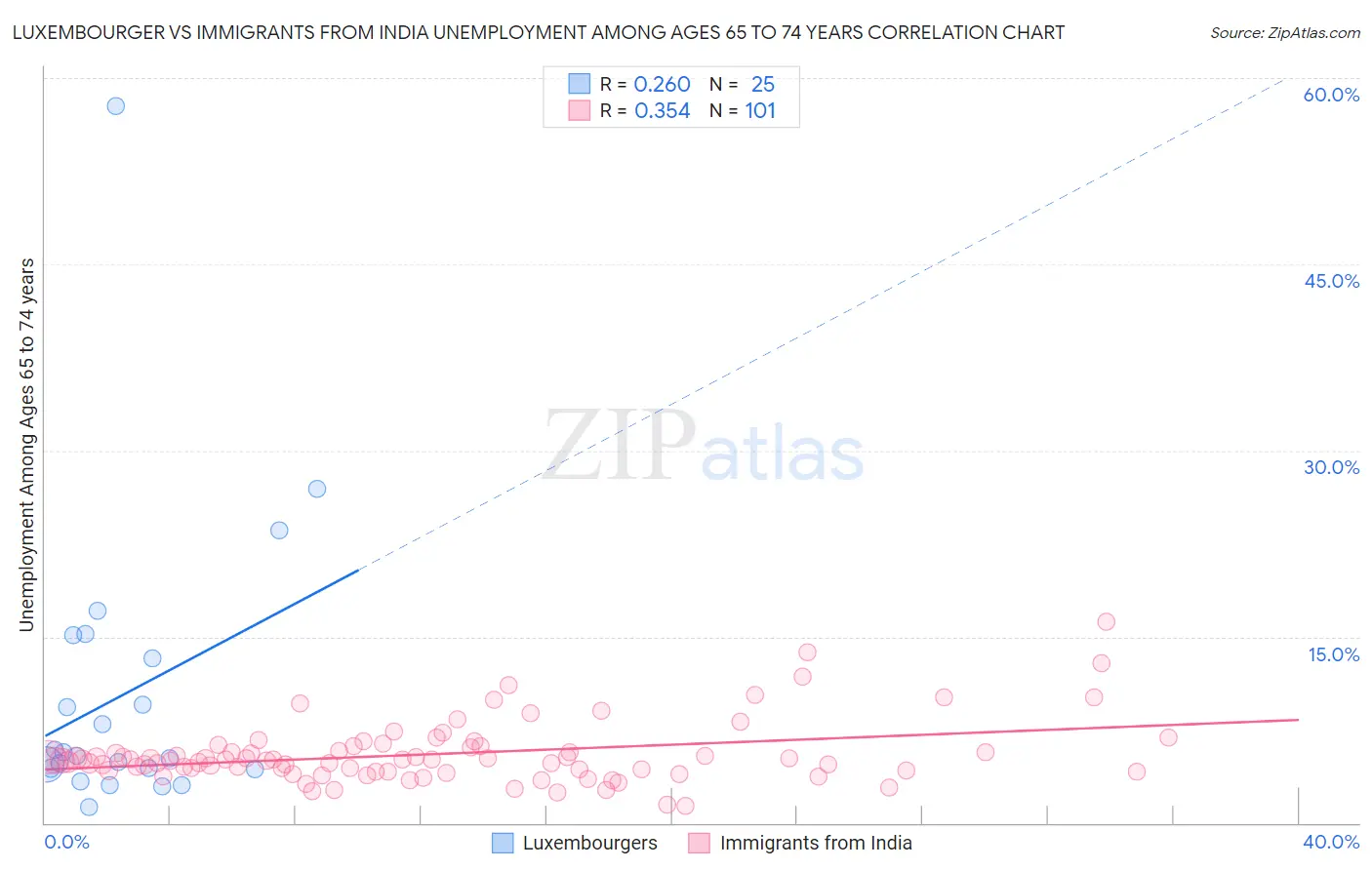 Luxembourger vs Immigrants from India Unemployment Among Ages 65 to 74 years