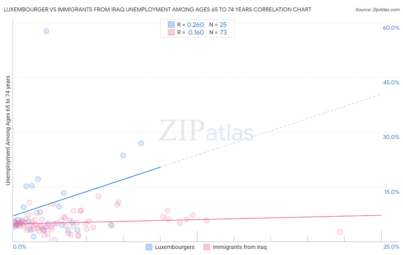 Luxembourger vs Immigrants from Iraq Unemployment Among Ages 65 to 74 years