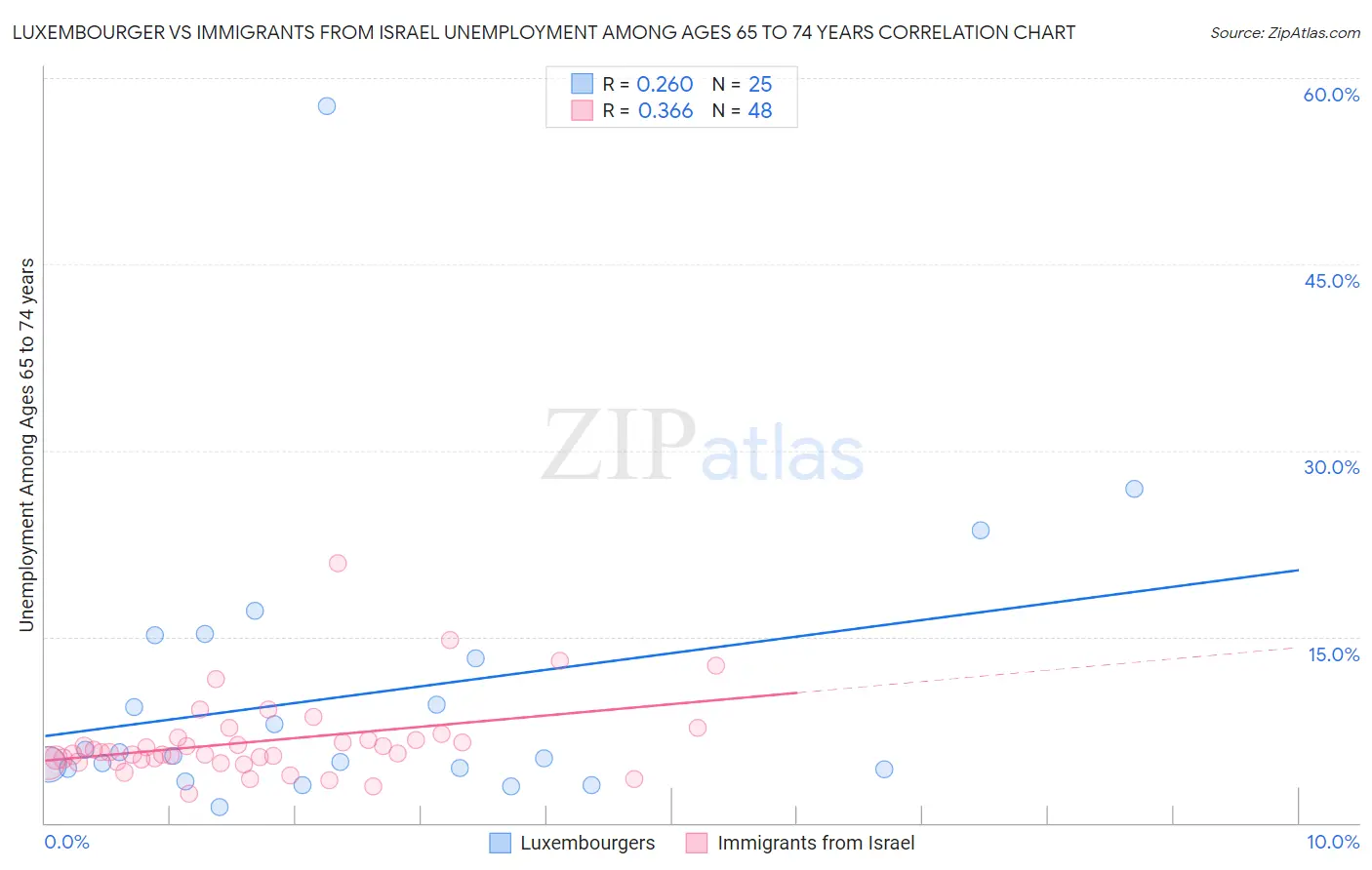 Luxembourger vs Immigrants from Israel Unemployment Among Ages 65 to 74 years
