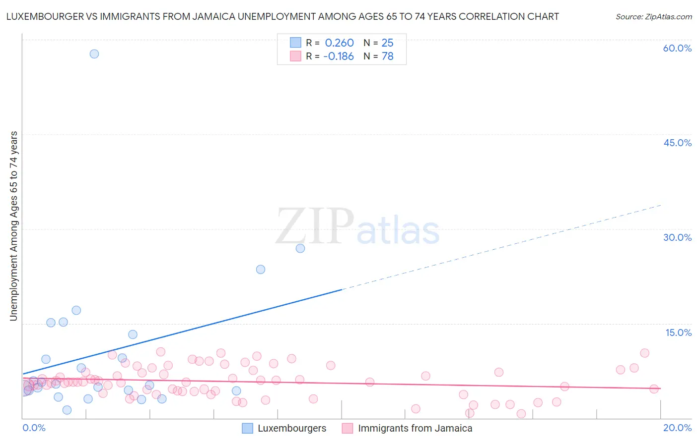 Luxembourger vs Immigrants from Jamaica Unemployment Among Ages 65 to 74 years