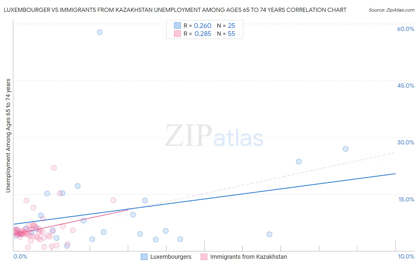 Luxembourger vs Immigrants from Kazakhstan Unemployment Among Ages 65 to 74 years