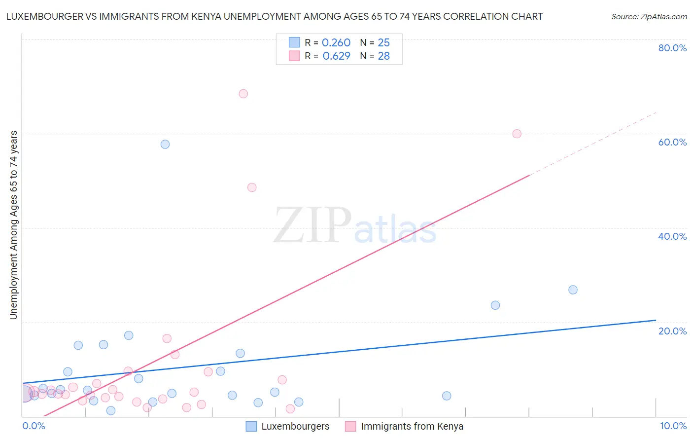 Luxembourger vs Immigrants from Kenya Unemployment Among Ages 65 to 74 years
