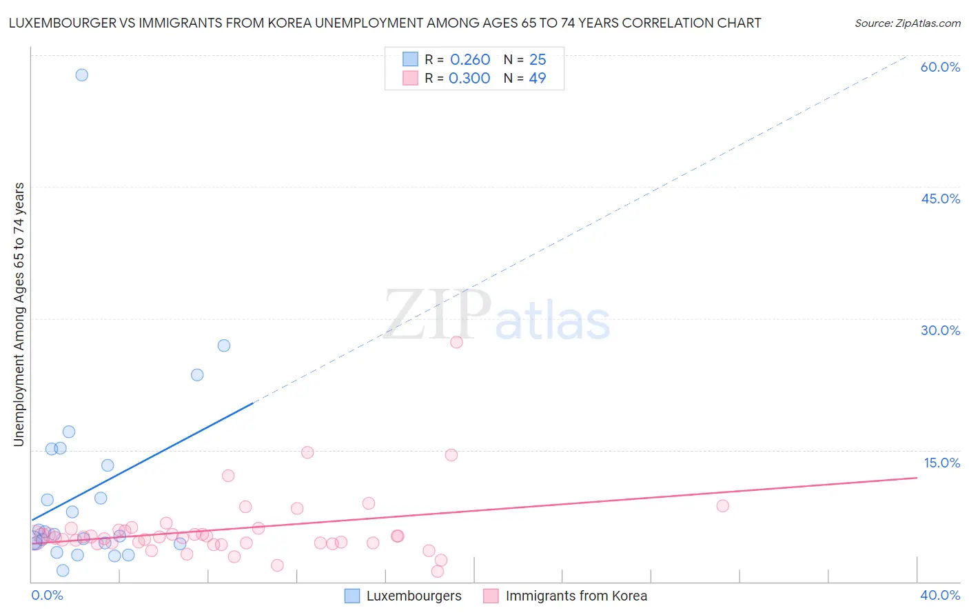 Luxembourger vs Immigrants from Korea Unemployment Among Ages 65 to 74 years