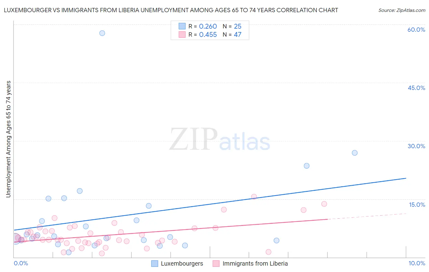 Luxembourger vs Immigrants from Liberia Unemployment Among Ages 65 to 74 years
