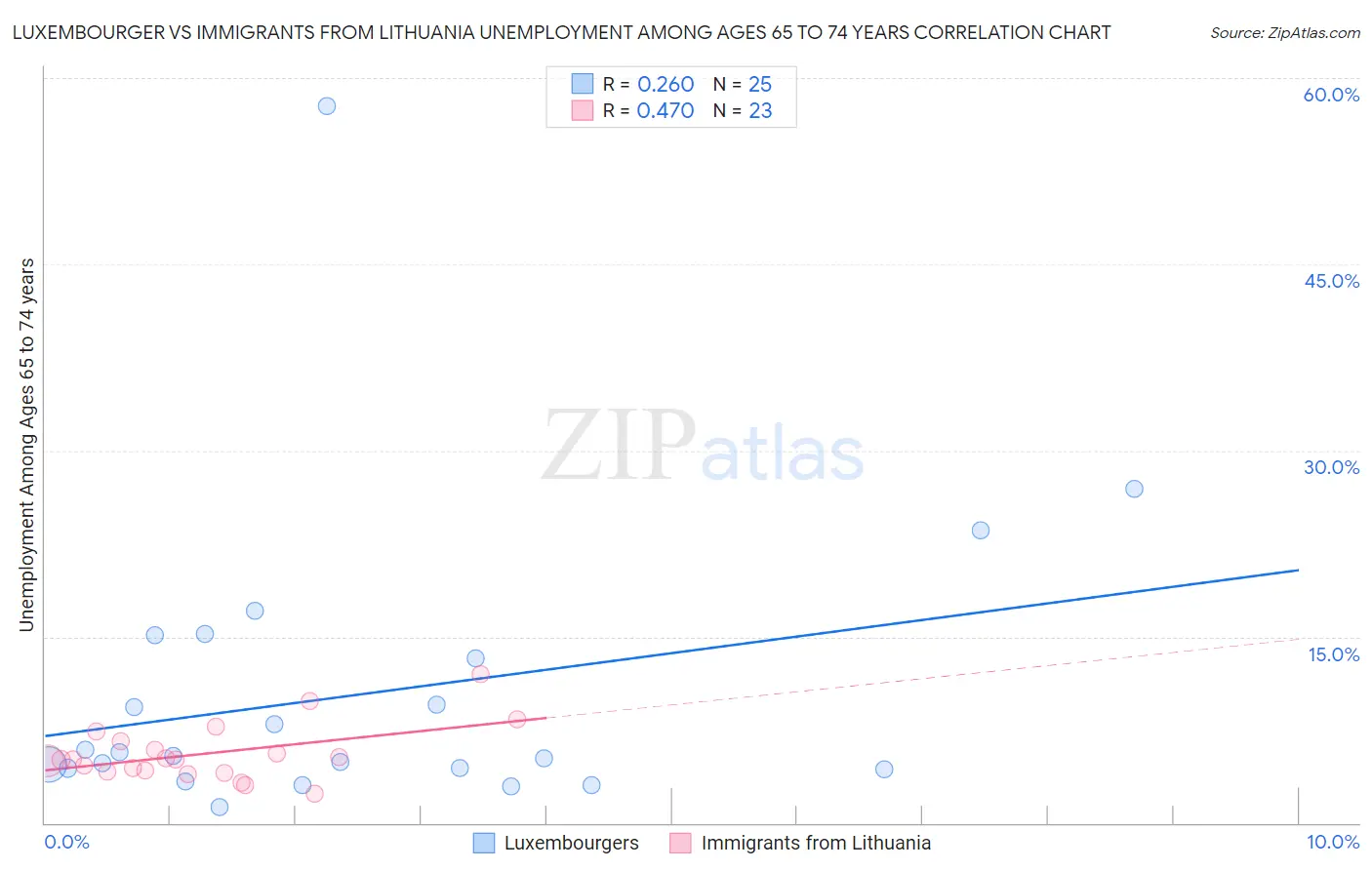 Luxembourger vs Immigrants from Lithuania Unemployment Among Ages 65 to 74 years