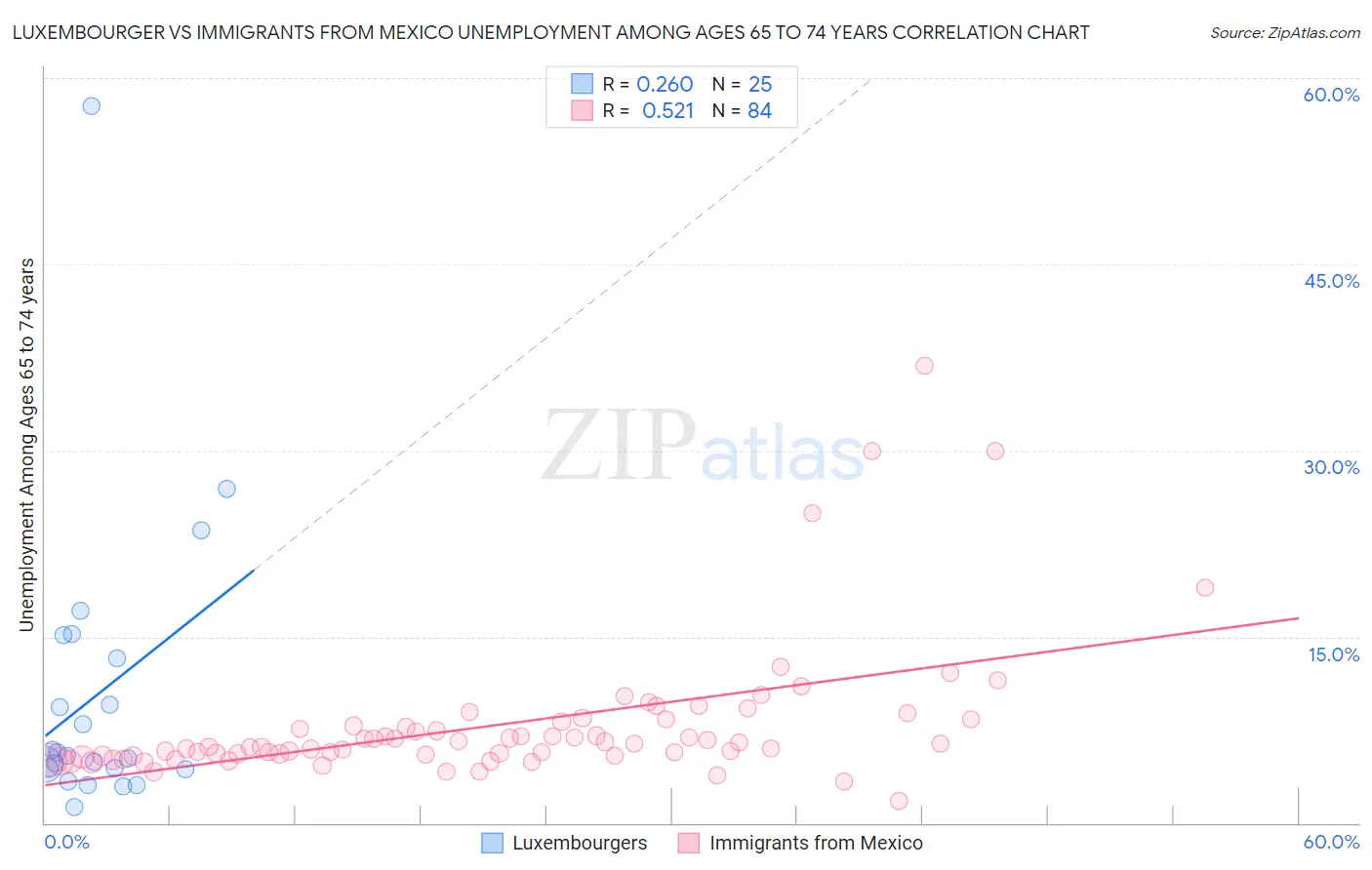Luxembourger vs Immigrants from Mexico Unemployment Among Ages 65 to 74 years