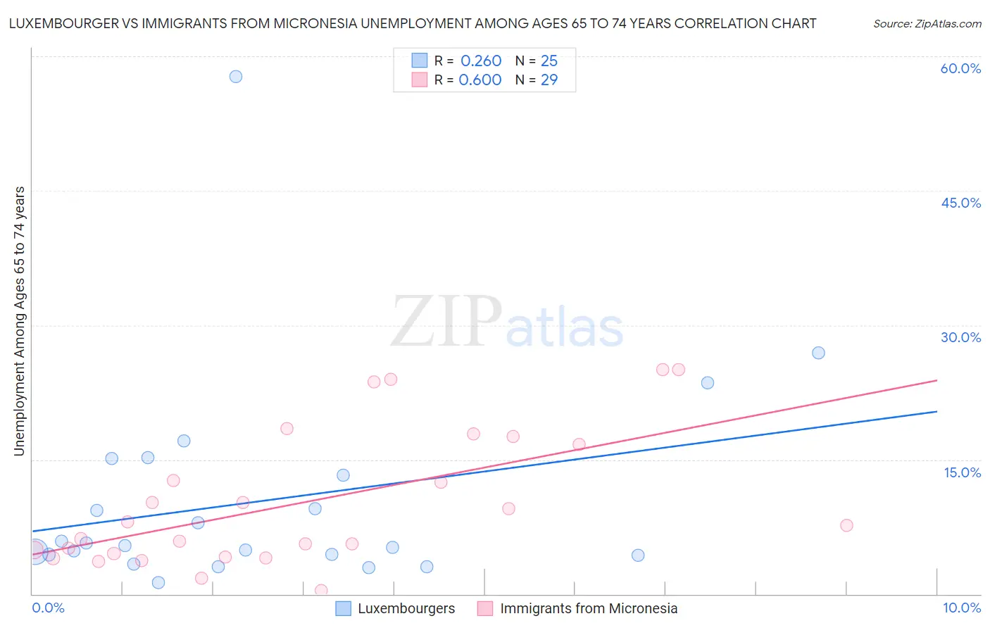 Luxembourger vs Immigrants from Micronesia Unemployment Among Ages 65 to 74 years