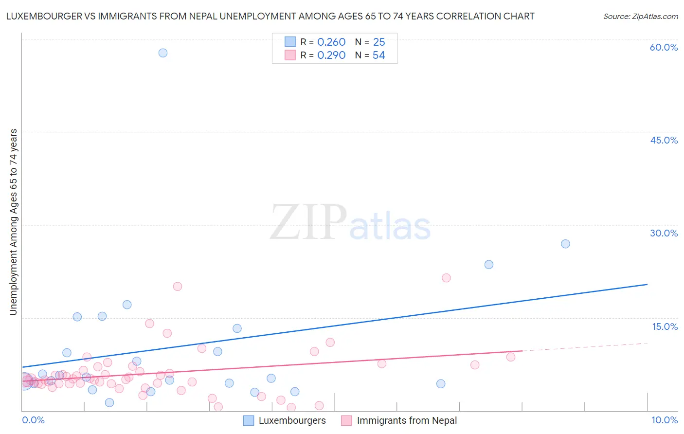 Luxembourger vs Immigrants from Nepal Unemployment Among Ages 65 to 74 years