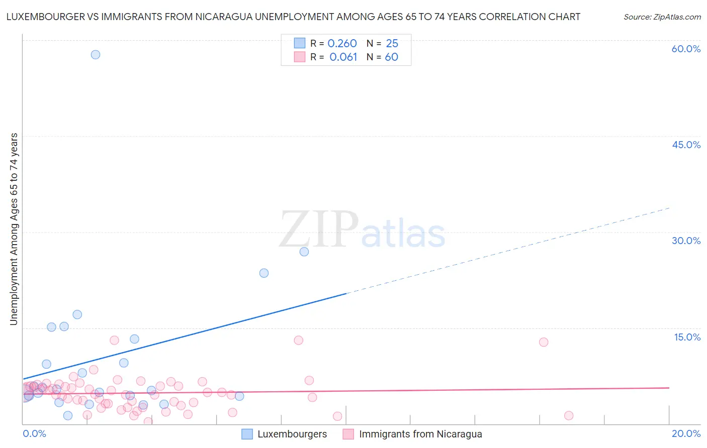Luxembourger vs Immigrants from Nicaragua Unemployment Among Ages 65 to 74 years
