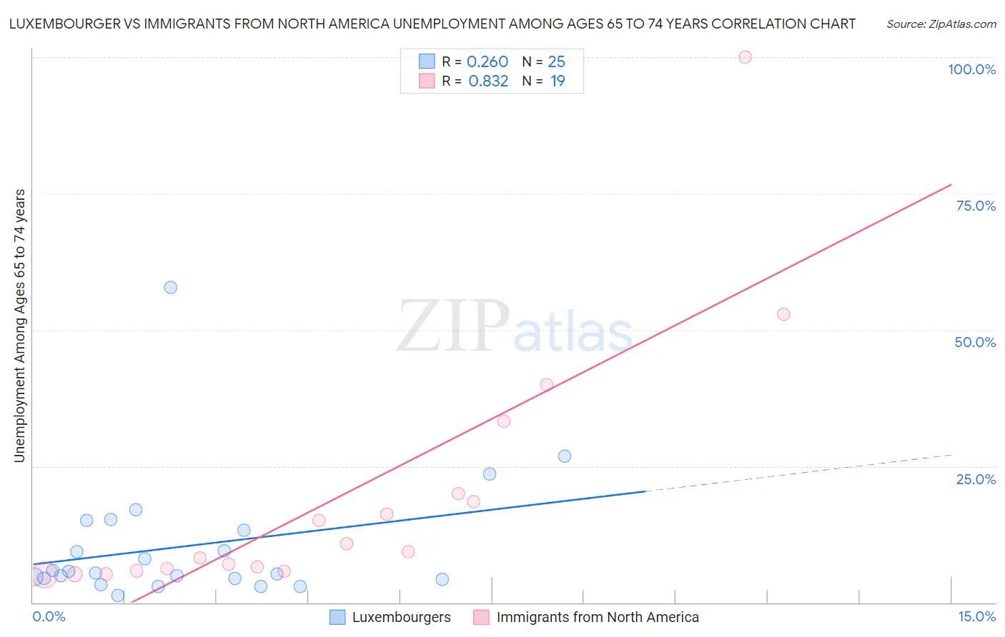 Luxembourger vs Immigrants from North America Unemployment Among Ages 65 to 74 years