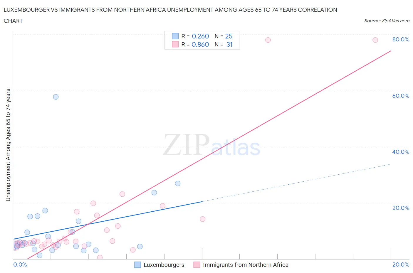 Luxembourger vs Immigrants from Northern Africa Unemployment Among Ages 65 to 74 years