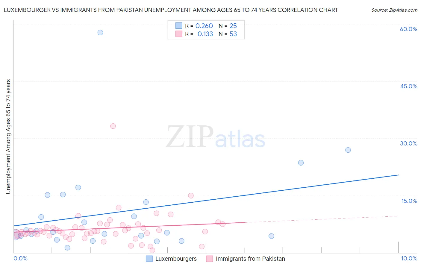 Luxembourger vs Immigrants from Pakistan Unemployment Among Ages 65 to 74 years