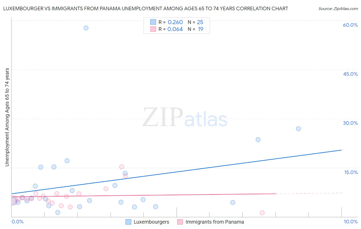 Luxembourger vs Immigrants from Panama Unemployment Among Ages 65 to 74 years