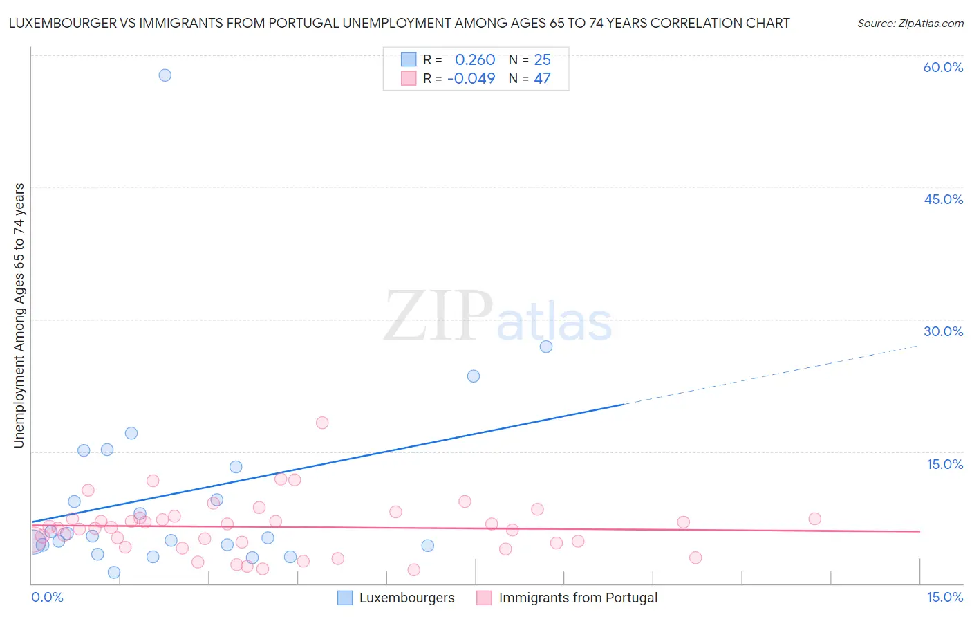 Luxembourger vs Immigrants from Portugal Unemployment Among Ages 65 to 74 years