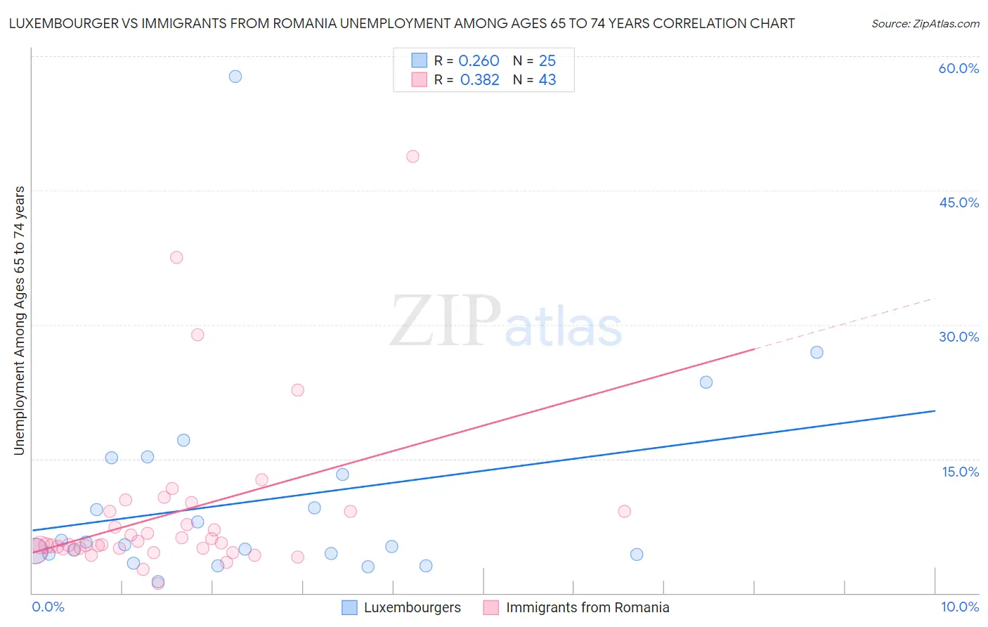 Luxembourger vs Immigrants from Romania Unemployment Among Ages 65 to 74 years