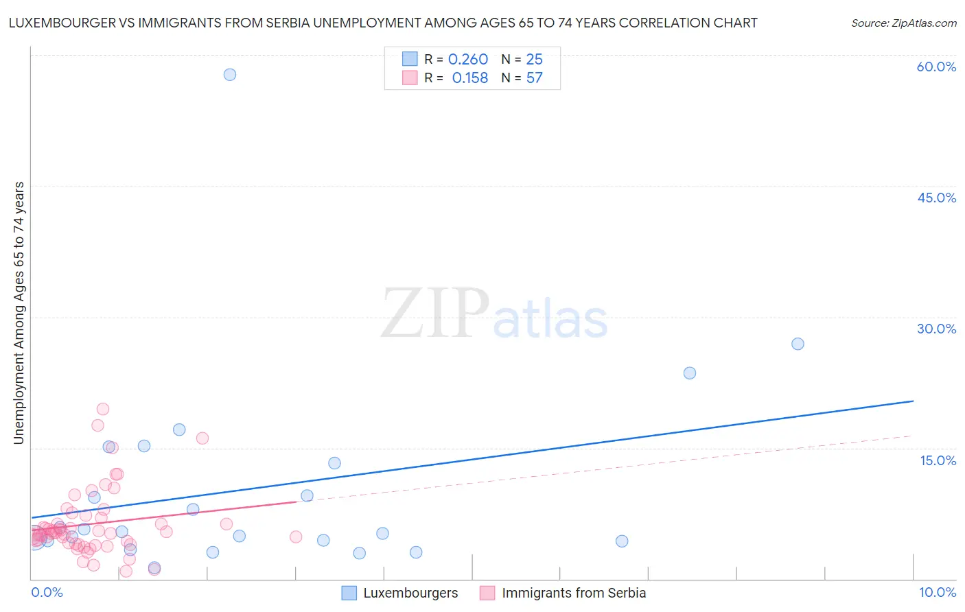 Luxembourger vs Immigrants from Serbia Unemployment Among Ages 65 to 74 years