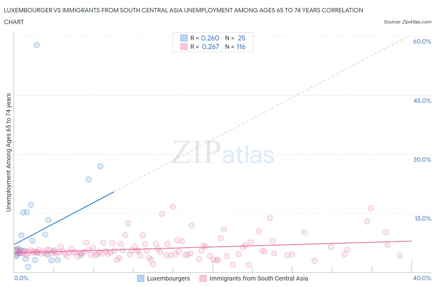 Luxembourger vs Immigrants from South Central Asia Unemployment Among Ages 65 to 74 years