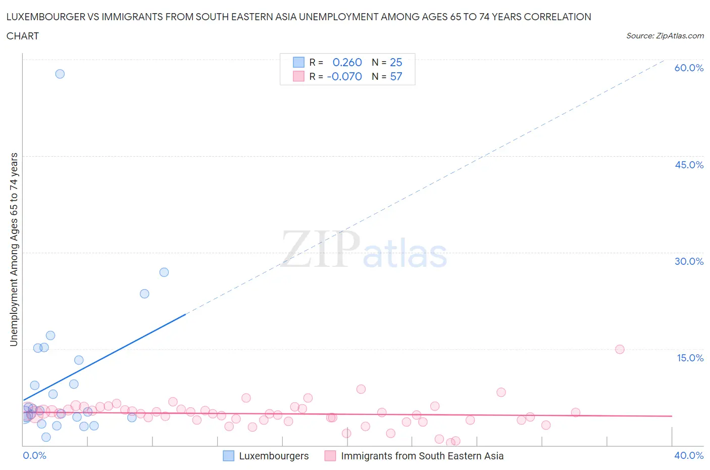 Luxembourger vs Immigrants from South Eastern Asia Unemployment Among Ages 65 to 74 years