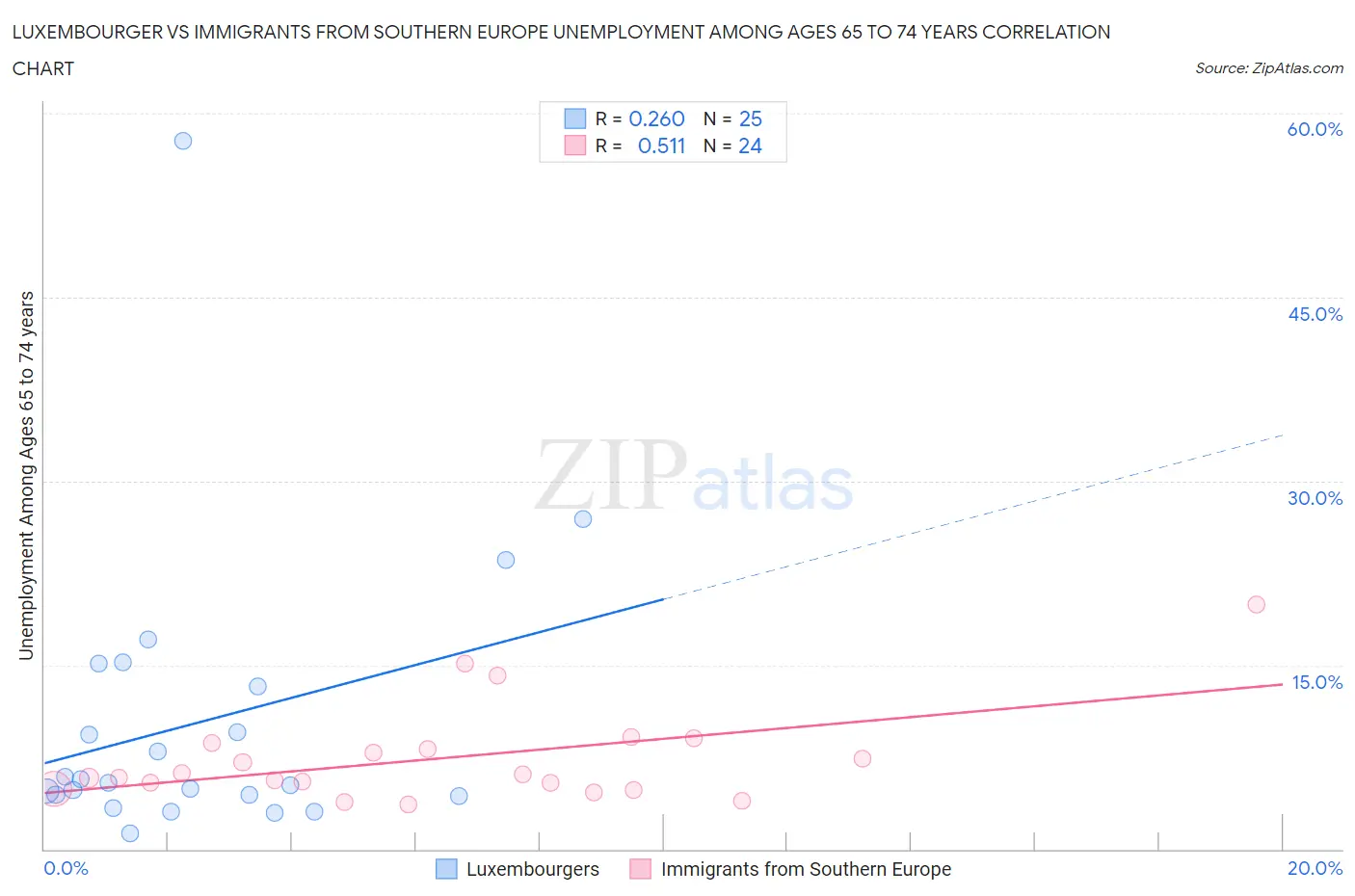 Luxembourger vs Immigrants from Southern Europe Unemployment Among Ages 65 to 74 years
