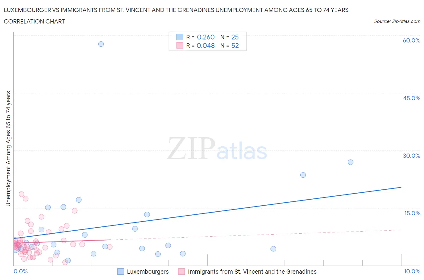 Luxembourger vs Immigrants from St. Vincent and the Grenadines Unemployment Among Ages 65 to 74 years