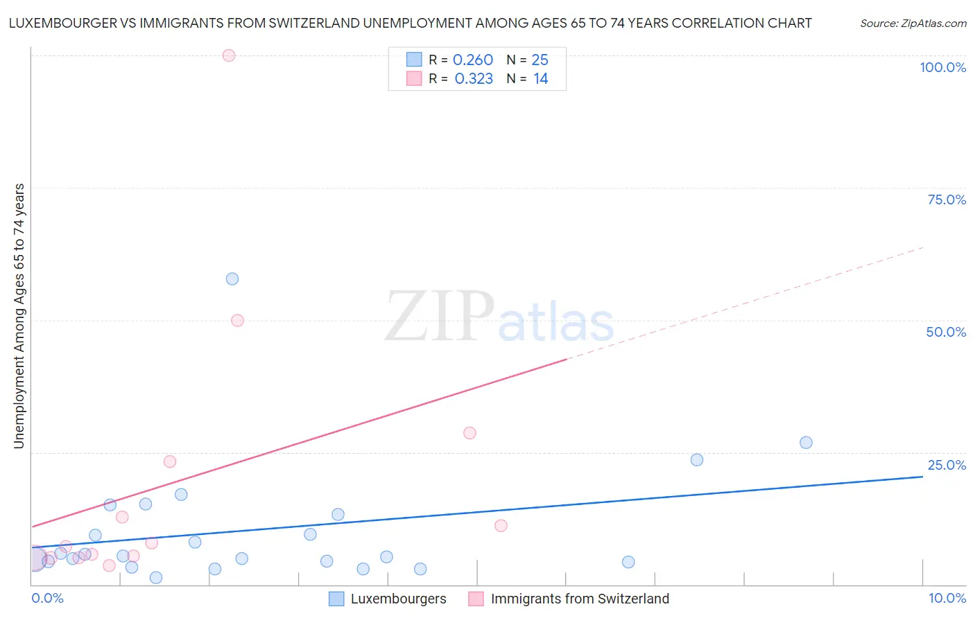 Luxembourger vs Immigrants from Switzerland Unemployment Among Ages 65 to 74 years