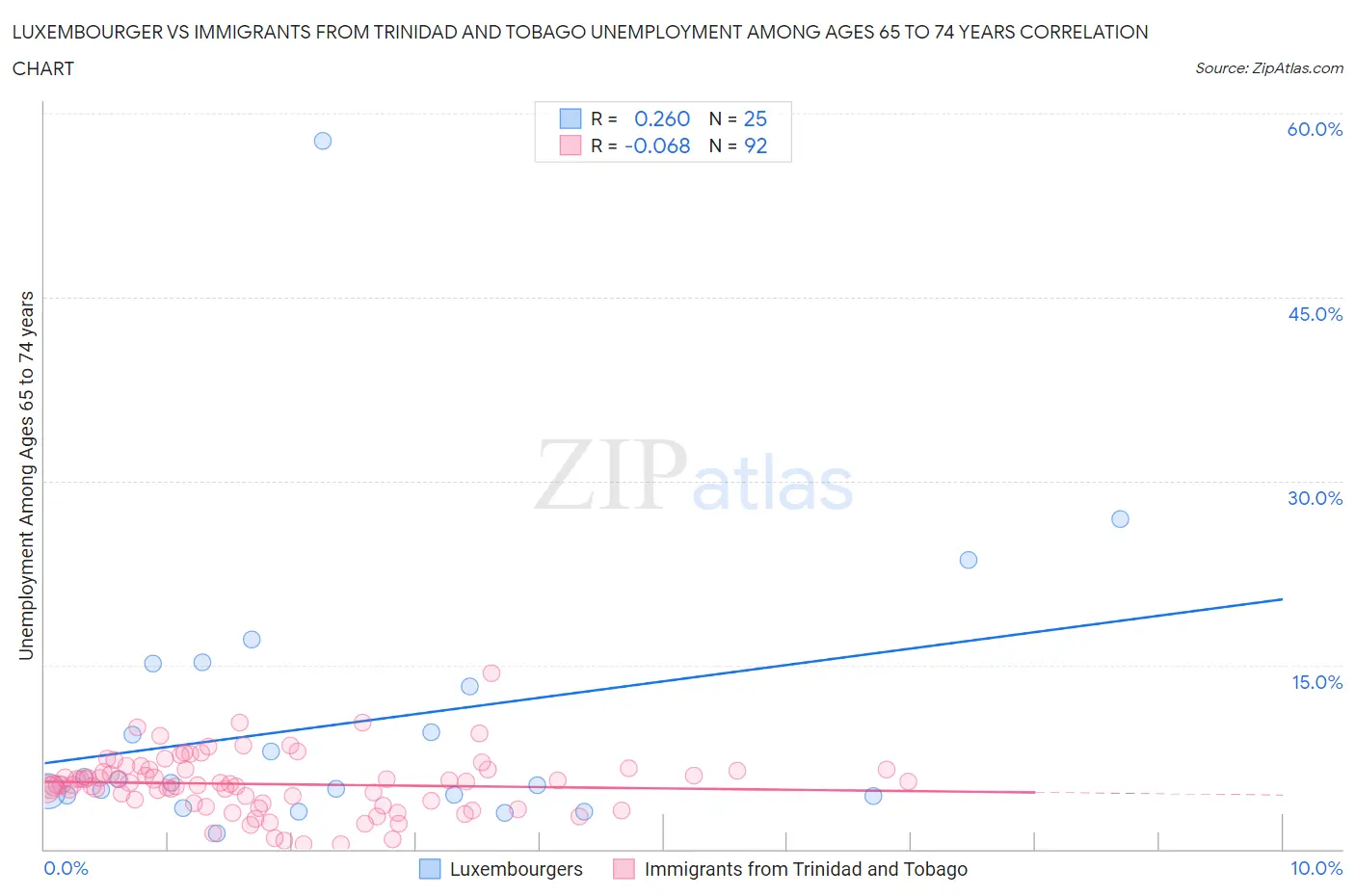 Luxembourger vs Immigrants from Trinidad and Tobago Unemployment Among Ages 65 to 74 years