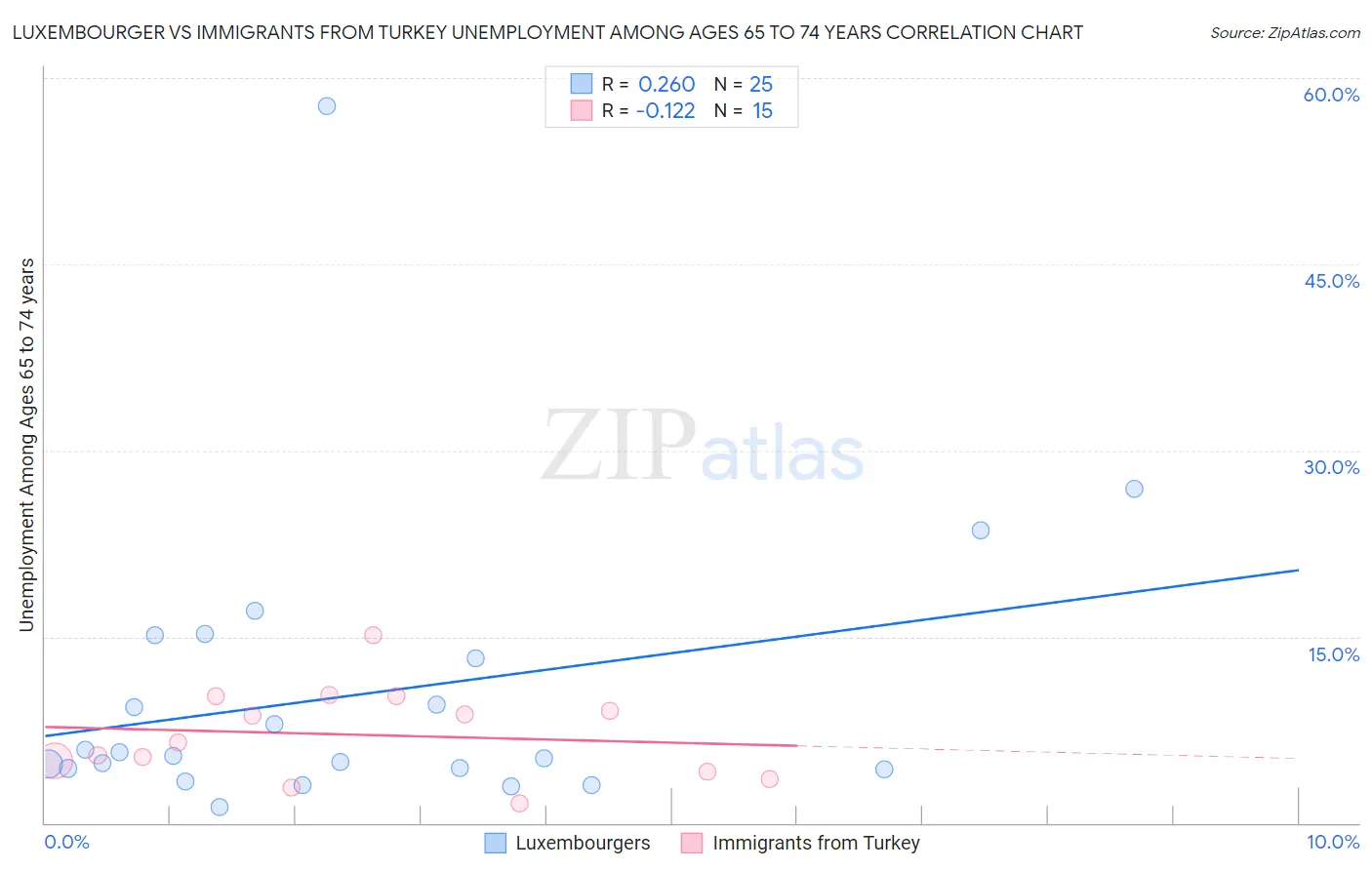 Luxembourger vs Immigrants from Turkey Unemployment Among Ages 65 to 74 years
