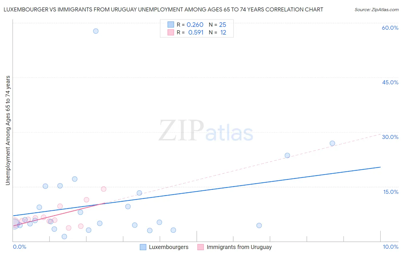 Luxembourger vs Immigrants from Uruguay Unemployment Among Ages 65 to 74 years