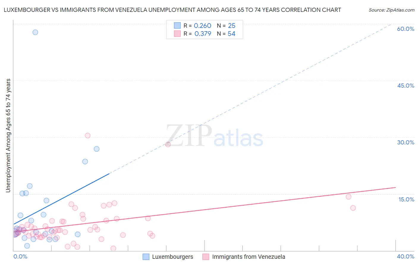Luxembourger vs Immigrants from Venezuela Unemployment Among Ages 65 to 74 years