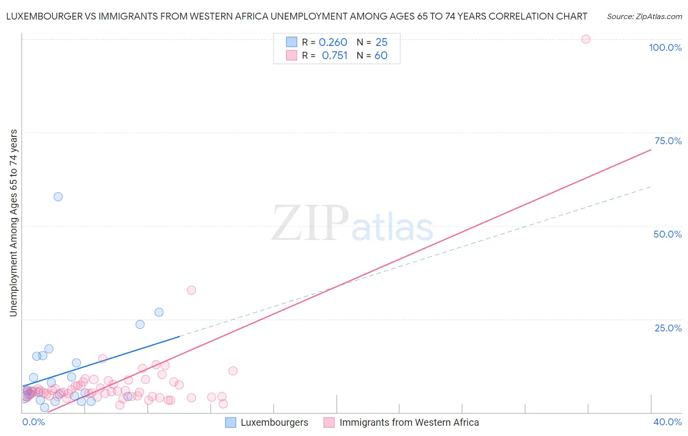 Luxembourger vs Immigrants from Western Africa Unemployment Among Ages 65 to 74 years