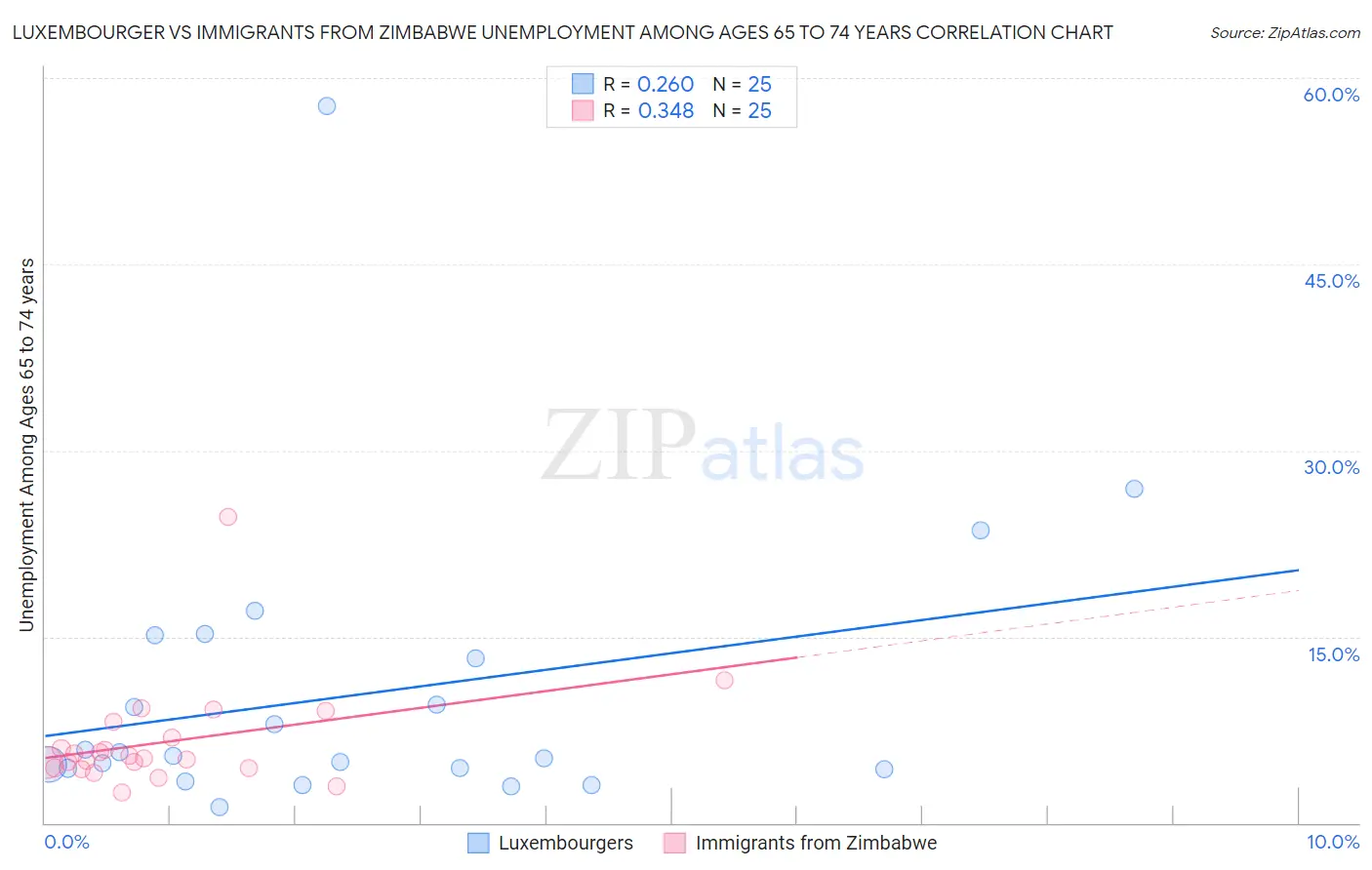 Luxembourger vs Immigrants from Zimbabwe Unemployment Among Ages 65 to 74 years