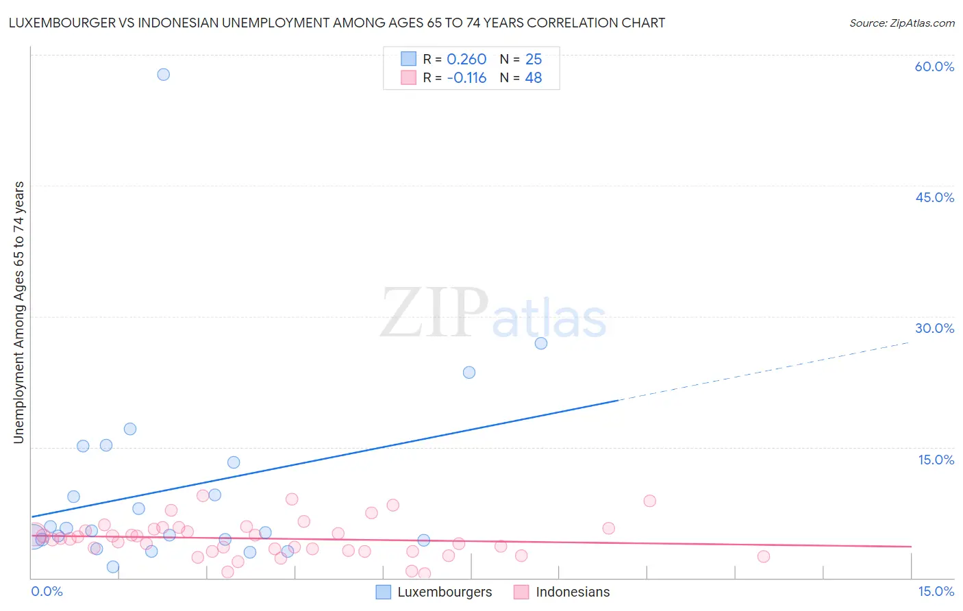 Luxembourger vs Indonesian Unemployment Among Ages 65 to 74 years