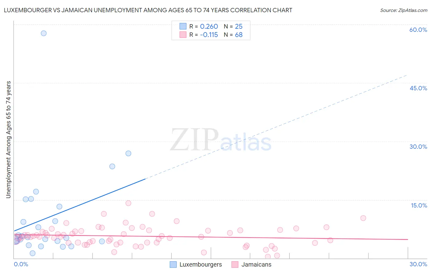 Luxembourger vs Jamaican Unemployment Among Ages 65 to 74 years