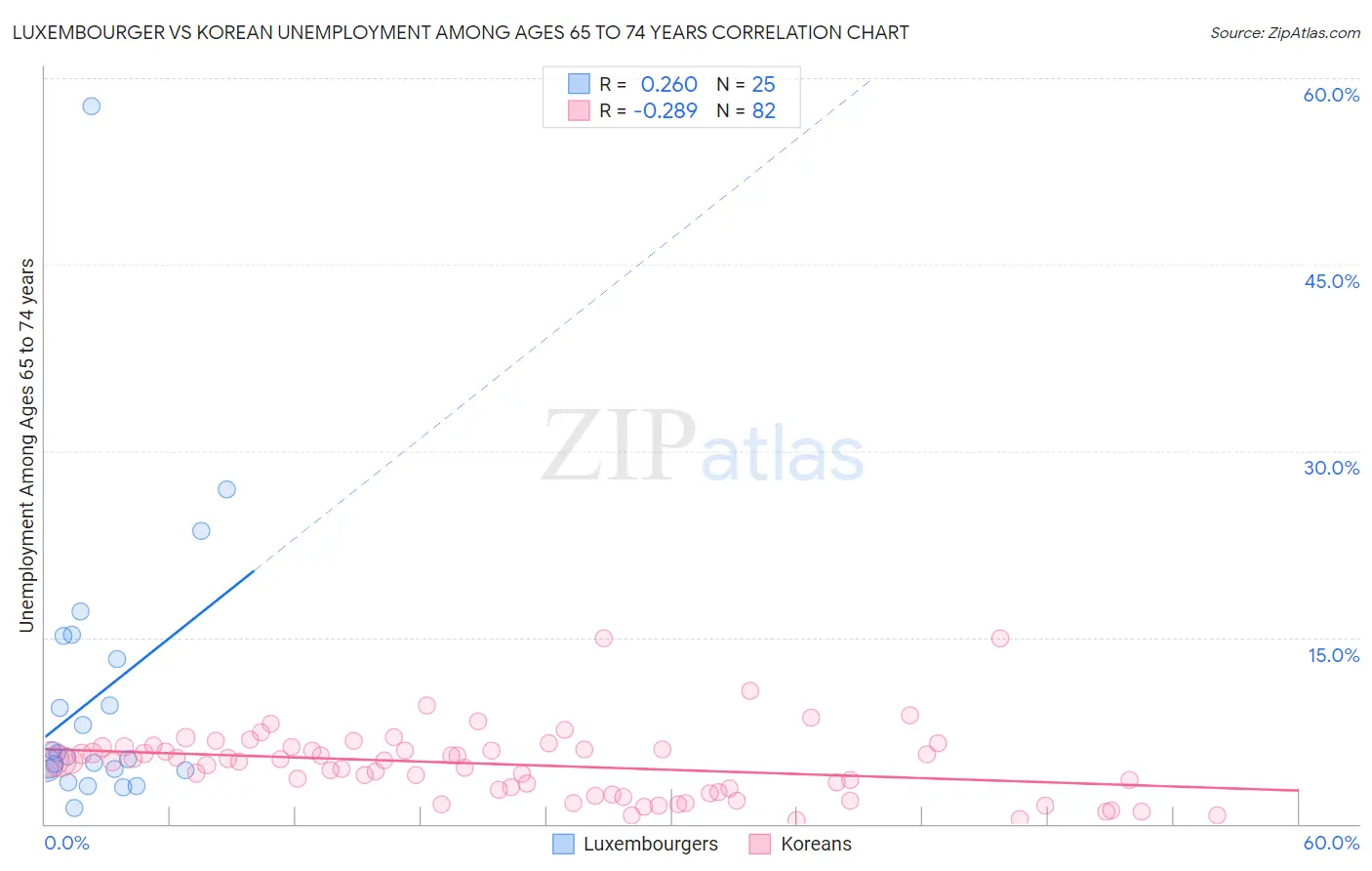 Luxembourger vs Korean Unemployment Among Ages 65 to 74 years