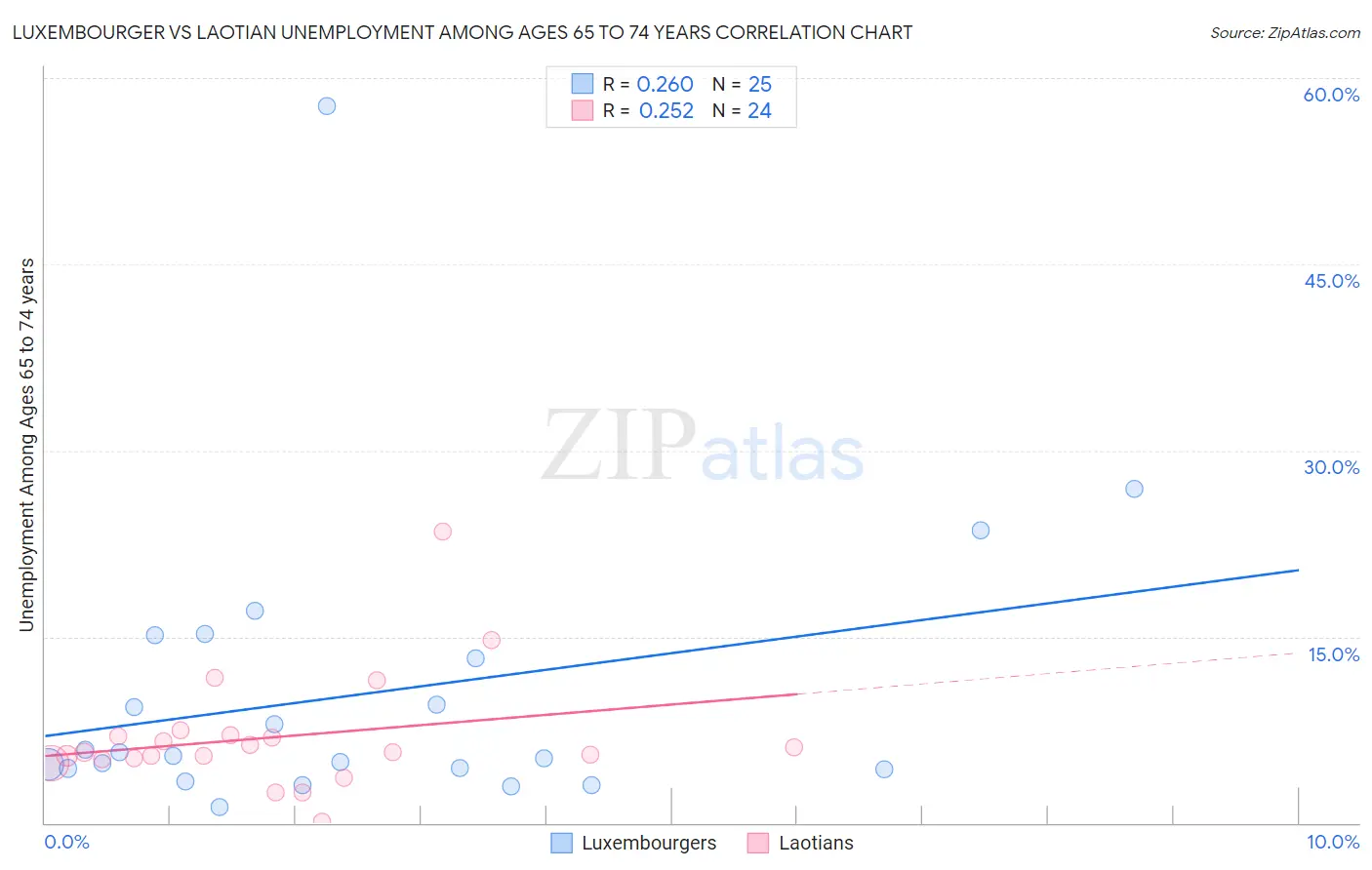 Luxembourger vs Laotian Unemployment Among Ages 65 to 74 years