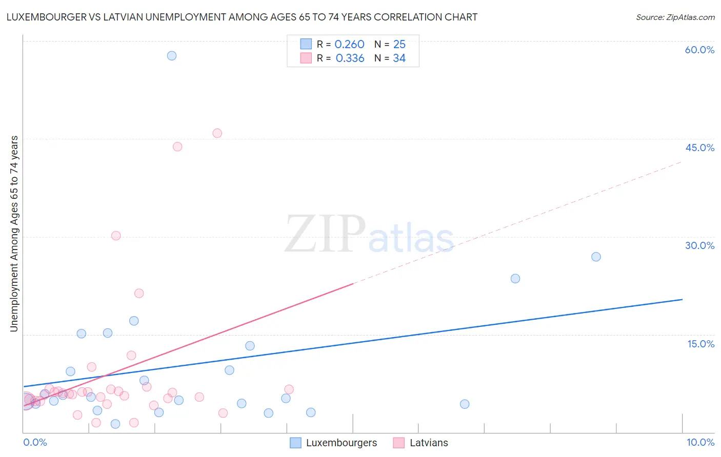 Luxembourger vs Latvian Unemployment Among Ages 65 to 74 years