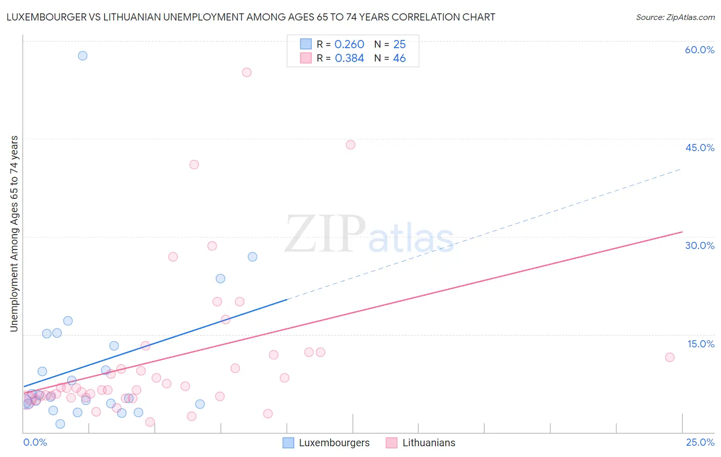 Luxembourger vs Lithuanian Unemployment Among Ages 65 to 74 years