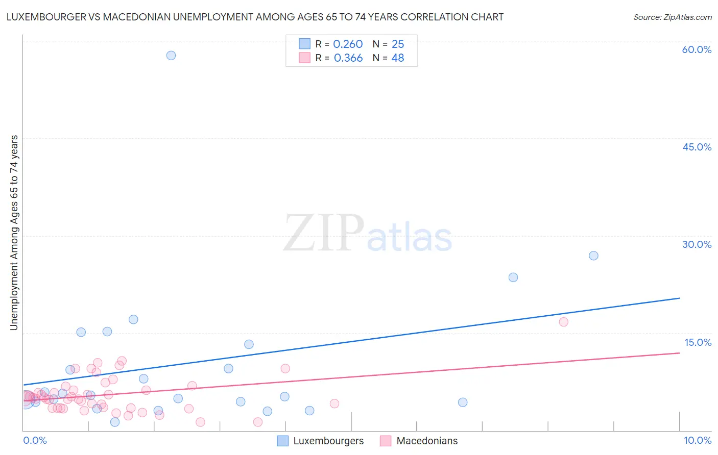 Luxembourger vs Macedonian Unemployment Among Ages 65 to 74 years