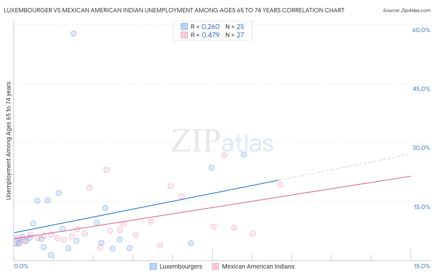 Luxembourger vs Mexican American Indian Unemployment Among Ages 65 to 74 years
