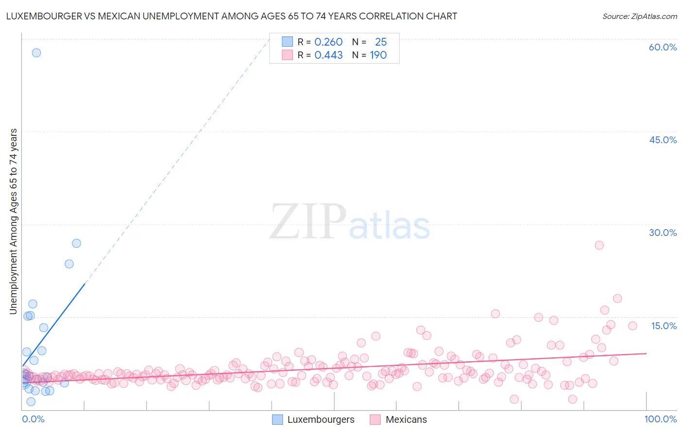 Luxembourger vs Mexican Unemployment Among Ages 65 to 74 years