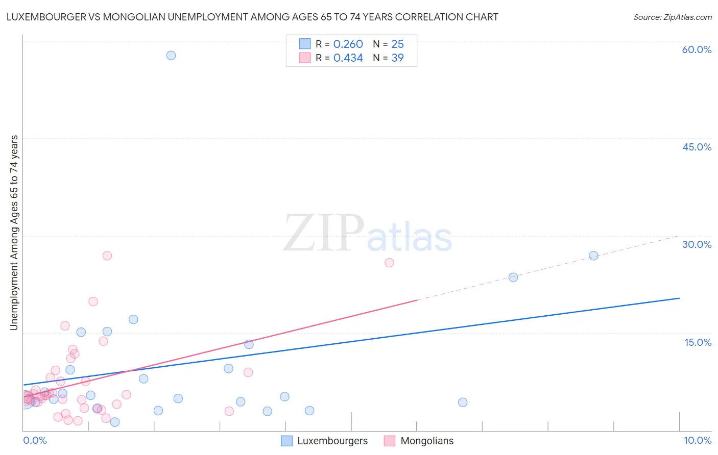 Luxembourger vs Mongolian Unemployment Among Ages 65 to 74 years
