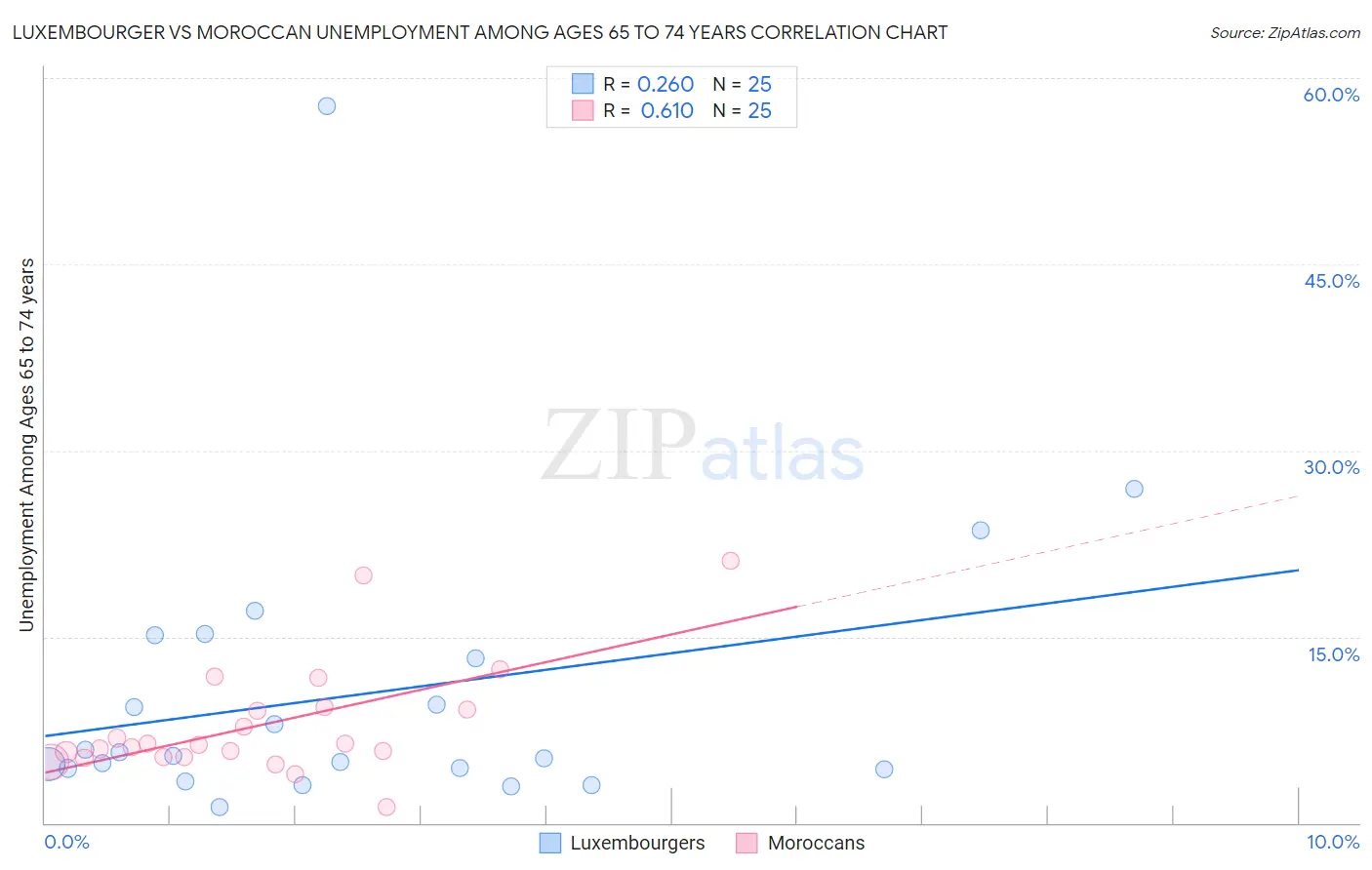 Luxembourger vs Moroccan Unemployment Among Ages 65 to 74 years