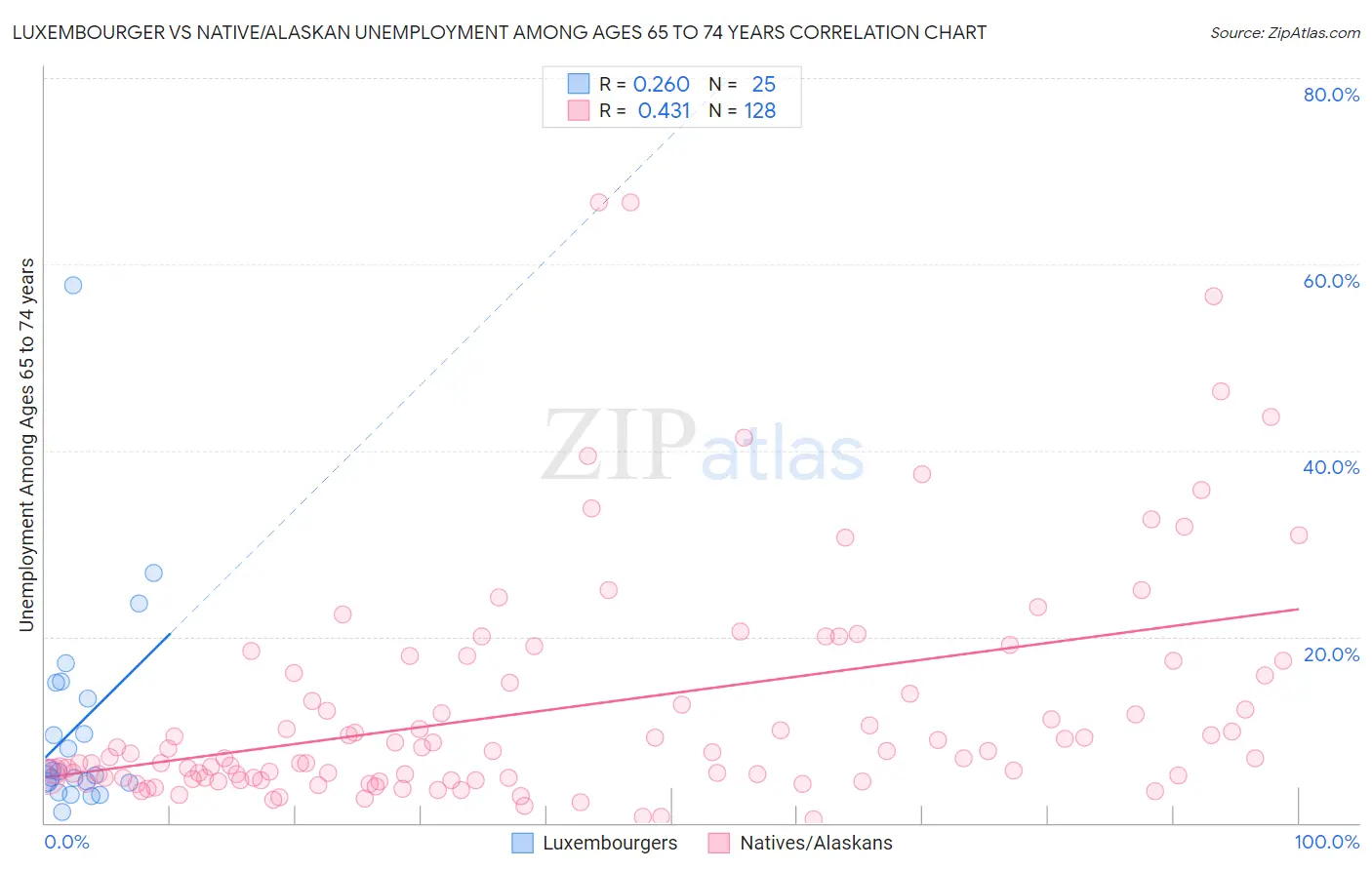Luxembourger vs Native/Alaskan Unemployment Among Ages 65 to 74 years