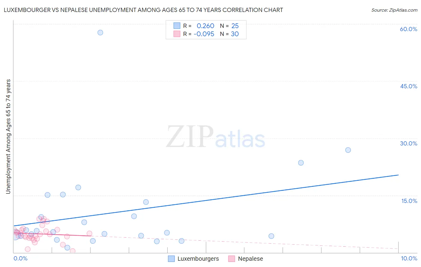 Luxembourger vs Nepalese Unemployment Among Ages 65 to 74 years