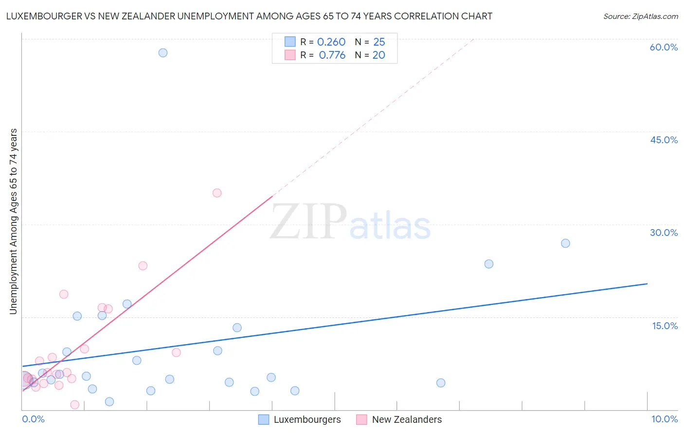 Luxembourger vs New Zealander Unemployment Among Ages 65 to 74 years
