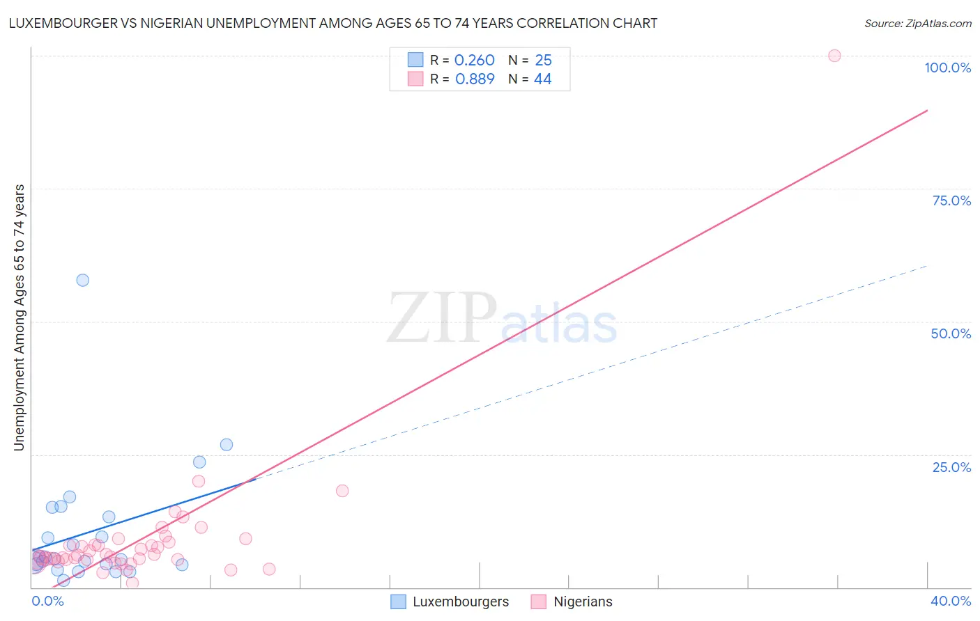 Luxembourger vs Nigerian Unemployment Among Ages 65 to 74 years